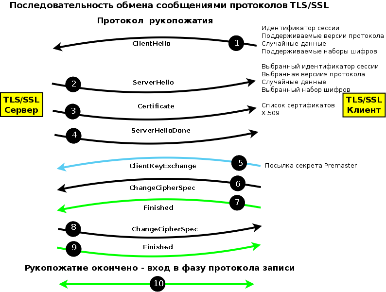  TLS/SSL